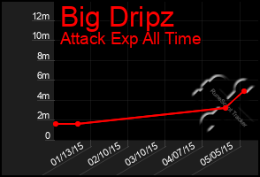 Total Graph of Big Dripz