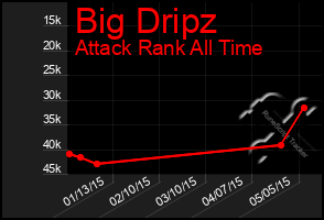 Total Graph of Big Dripz