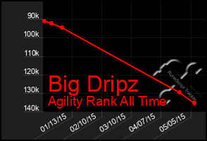 Total Graph of Big Dripz