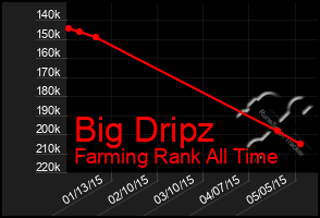 Total Graph of Big Dripz