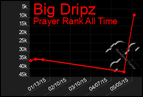 Total Graph of Big Dripz