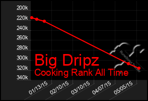 Total Graph of Big Dripz