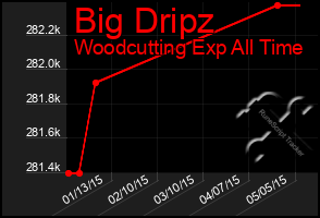 Total Graph of Big Dripz