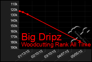 Total Graph of Big Dripz