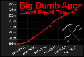 Total Graph of Big Dumb Ape