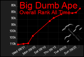 Total Graph of Big Dumb Ape