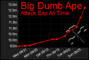 Total Graph of Big Dumb Ape