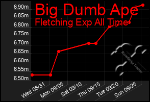 Total Graph of Big Dumb Ape