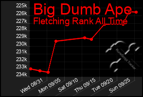 Total Graph of Big Dumb Ape