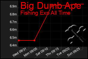 Total Graph of Big Dumb Ape