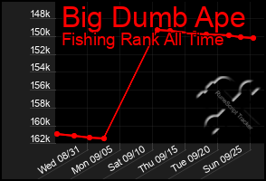 Total Graph of Big Dumb Ape