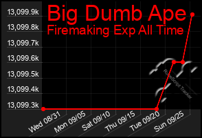 Total Graph of Big Dumb Ape