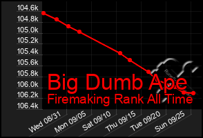 Total Graph of Big Dumb Ape