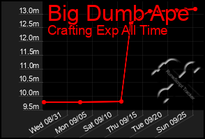 Total Graph of Big Dumb Ape