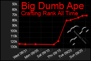 Total Graph of Big Dumb Ape