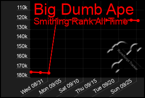 Total Graph of Big Dumb Ape