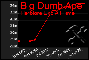 Total Graph of Big Dumb Ape