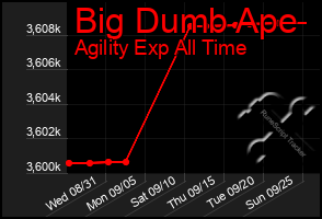 Total Graph of Big Dumb Ape