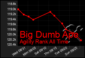 Total Graph of Big Dumb Ape