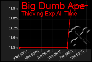 Total Graph of Big Dumb Ape