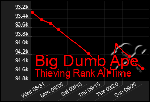 Total Graph of Big Dumb Ape