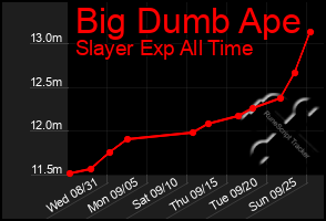 Total Graph of Big Dumb Ape