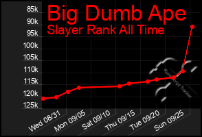 Total Graph of Big Dumb Ape