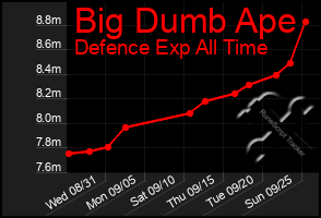 Total Graph of Big Dumb Ape