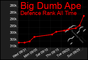 Total Graph of Big Dumb Ape