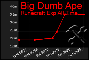 Total Graph of Big Dumb Ape