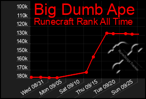 Total Graph of Big Dumb Ape