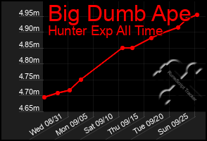 Total Graph of Big Dumb Ape