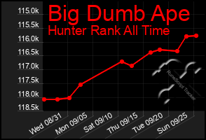 Total Graph of Big Dumb Ape