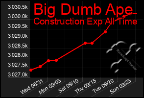 Total Graph of Big Dumb Ape