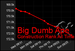 Total Graph of Big Dumb Ape