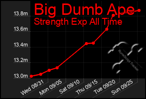 Total Graph of Big Dumb Ape