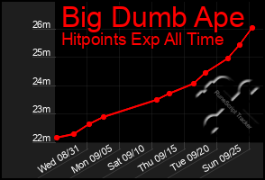 Total Graph of Big Dumb Ape