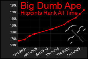 Total Graph of Big Dumb Ape