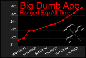 Total Graph of Big Dumb Ape