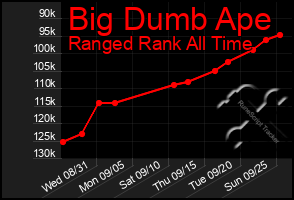 Total Graph of Big Dumb Ape