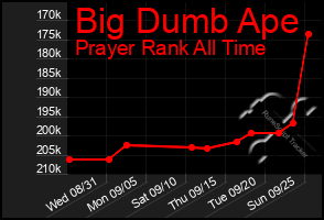 Total Graph of Big Dumb Ape