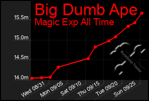 Total Graph of Big Dumb Ape