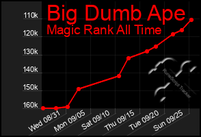 Total Graph of Big Dumb Ape