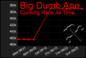 Total Graph of Big Dumb Ape