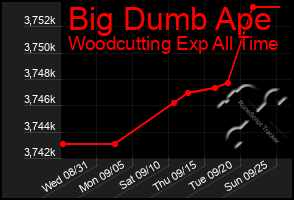 Total Graph of Big Dumb Ape