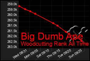 Total Graph of Big Dumb Ape