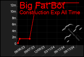 Total Graph of Big Fat Bot