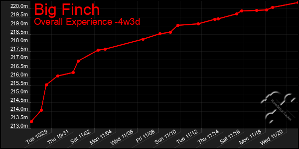 Last 31 Days Graph of Big Finch