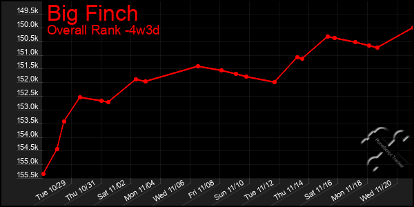 Last 31 Days Graph of Big Finch