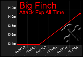 Total Graph of Big Finch